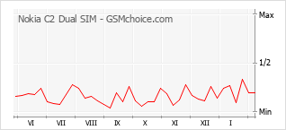 Traçar mudanças de populariedade do telemóvel Nokia C2 Dual SIM