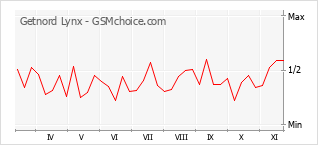 手機聲望改變圖表 Getnord Lynx