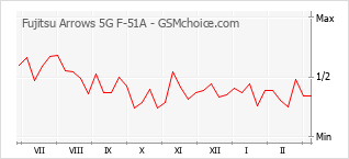 Diagramm der Poplularitätveränderungen von Fujitsu Arrows 5G F-51A