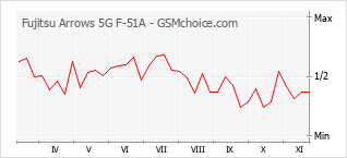 Grafico di modifiche della popolarità del telefono cellulare Fujitsu Arrows 5G F-51A