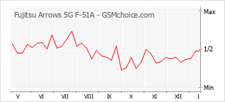 Populariteit van de telefoon: diagram Fujitsu Arrows 5G F-51A