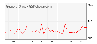 Popularity chart of Getnord Onyx