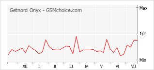 Gráfico de los cambios de popularidad Getnord Onyx