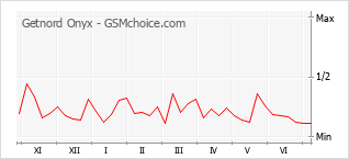 Le graphique de popularité de Getnord Onyx