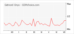 Grafico di modifiche della popolarità del telefono cellulare Getnord Onyx