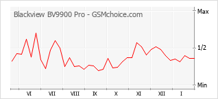 Diagramm der Poplularitätveränderungen von Blackview BV9900 Pro