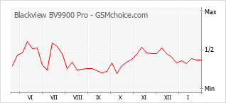 Gráfico de los cambios de popularidad Blackview BV9900 Pro
