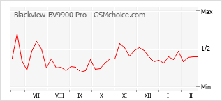 Le graphique de popularité de Blackview BV9900 Pro