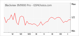 Grafico di modifiche della popolarità del telefono cellulare Blackview BV9900 Pro