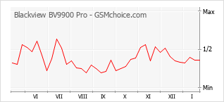 Populariteit van de telefoon: diagram Blackview BV9900 Pro