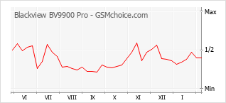 Диаграмма изменений популярности телефона Blackview BV9900 Pro