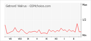 Diagramm der Poplularitätveränderungen von Getnord Walrus