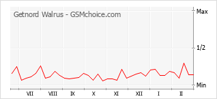 Grafico di modifiche della popolarità del telefono cellulare Getnord Walrus