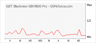 Grafico di modifiche della popolarità del telefono cellulare iGET Blackview GBV9800 Pro