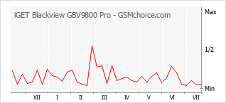 Populariteit van de telefoon: diagram iGET Blackview GBV9800 Pro