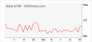 Diagramm der Poplularitätveränderungen von Nokia 6708