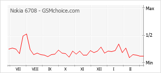 Popularity chart of Nokia 6708