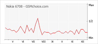 Gráfico de los cambios de popularidad Nokia 6708