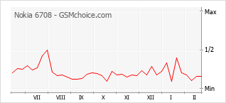 Le graphique de popularité de Nokia 6708