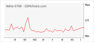 Populariteit van de telefoon: diagram Nokia 6708