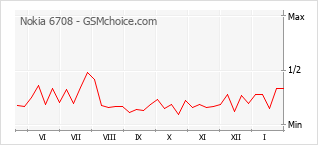 Traçar mudanças de populariedade do telemóvel Nokia 6708