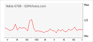 Диаграмма изменений популярности телефона Nokia 6708