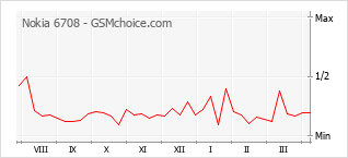 手机声望改变图表 Nokia 6708