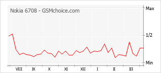 手機聲望改變圖表 Nokia 6708