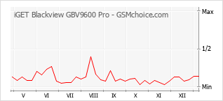 Traçar mudanças de populariedade do telemóvel iGET Blackview GBV9600 Pro