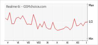 Diagramm der Poplularitätveränderungen von Realme 6i