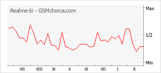 Gráfico de los cambios de popularidad Realme 6i
