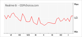 Grafico di modifiche della popolarità del telefono cellulare Realme 6i