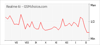 Populariteit van de telefoon: diagram Realme 6i