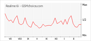Traçar mudanças de populariedade do telemóvel Realme 6i