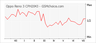 Popularity chart of Oppo Reno 3 CPH2043