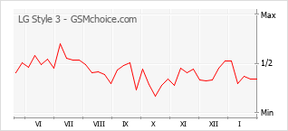 Diagramm der Poplularitätveränderungen von LG Style 3