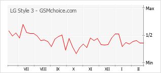 Gráfico de los cambios de popularidad LG Style 3