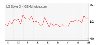 Grafico di modifiche della popolarità del telefono cellulare LG Style 3