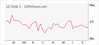 Traçar mudanças de populariedade do telemóvel LG Style 3