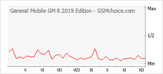 Grafico di modifiche della popolarità del telefono cellulare General Mobile GM 8 2019 Edition