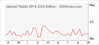 Populariteit van de telefoon: diagram General Mobile GM 8 2019 Edition