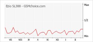 Gráfico de los cambios de popularidad Ezio SL388