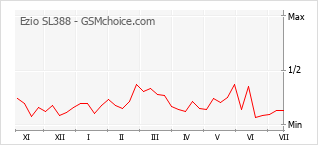 Le graphique de popularité de Ezio SL388