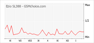 Grafico di modifiche della popolarità del telefono cellulare Ezio SL388