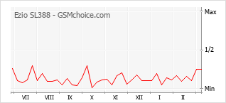 Populariteit van de telefoon: diagram Ezio SL388