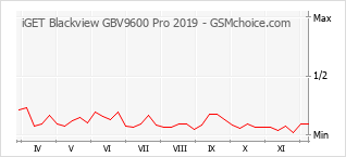 Diagramm der Poplularitätveränderungen von iGET Blackview GBV9600 Pro 2019