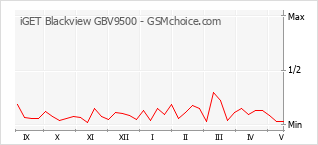 Grafico di modifiche della popolarità del telefono cellulare iGET Blackview GBV9500