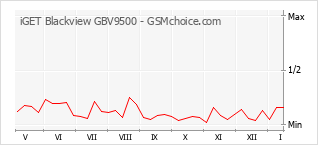 Populariteit van de telefoon: diagram iGET Blackview GBV9500