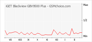 Grafico di modifiche della popolarità del telefono cellulare iGET Blackview GBV9500 Plus