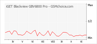 Grafico di modifiche della popolarità del telefono cellulare iGET Blackview GBV6800 Pro